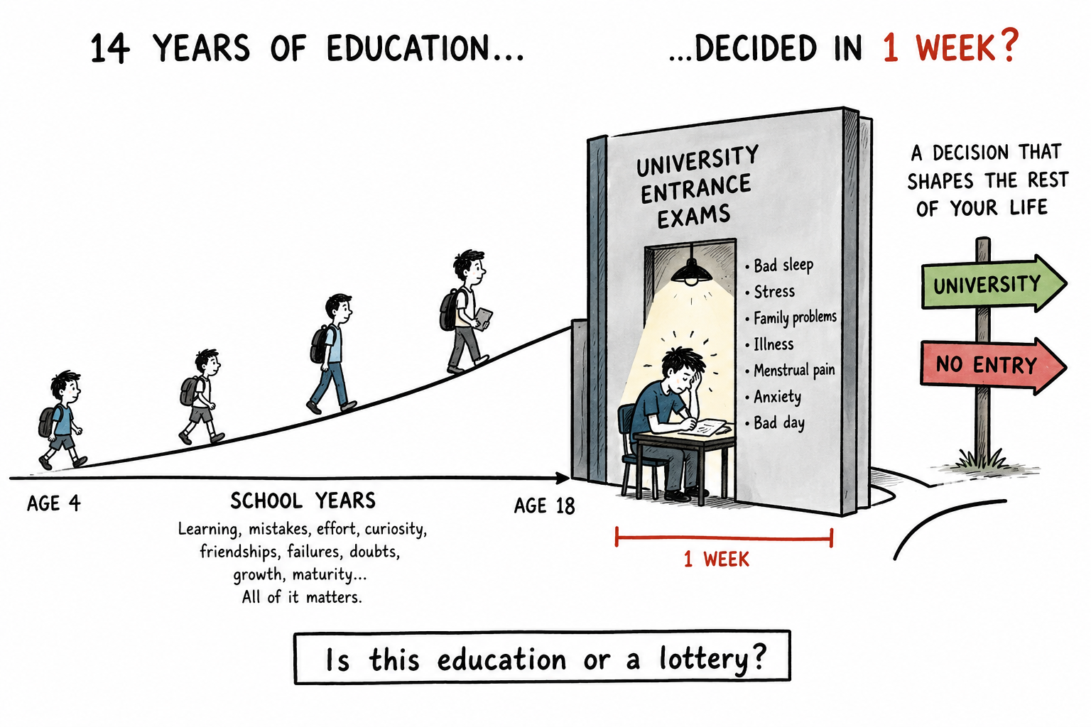 How Idiotic Can a System Be When It Decides University Entrance in One Week?
